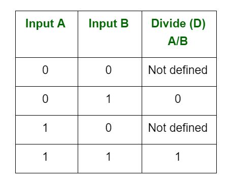 Arithmetic Operations Of Binary Numbers Geeksforgeeks