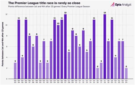 Why This Is The Most Exciting Premier League Season In Years Opta Analyst