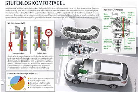 Stufenlose Getriebe Legen Weltweit Zu News Autowelt Motorline Cc