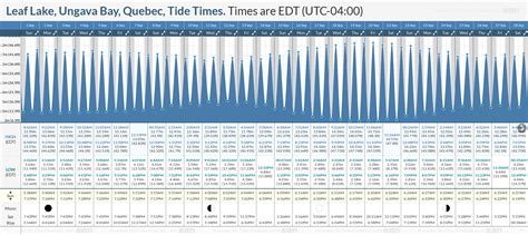 Tide Times and Tide Chart for Leaf Lake, Ungava Bay