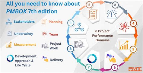 Pmbok Knowledge Areas Comparing Pmbok® Guide 4th Edition Pmbok®