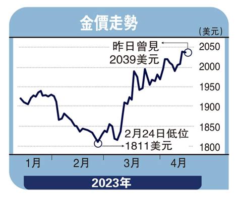 ﻿金日點評 憂慮美經濟放緩 金價挑戰歷史高位 彭 博