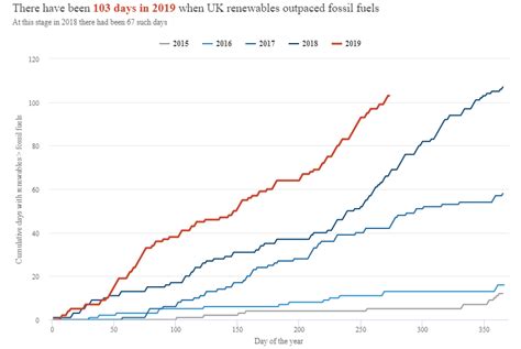 Uk Renewables Generate More Electricity Than Fossil Fuels For First Time