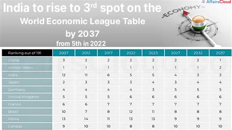 CEBR's WELT 2023: India to rise to 3rd in WELT by 2037 from 5th in 2022