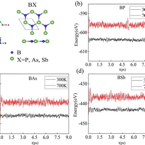 A Top View And Side View Of Monolayer H Bx Md Simulations Of Bp B Download Scientific