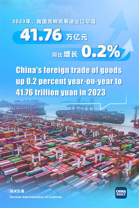 China S Foreign Trade Up In Chinadaily Cn