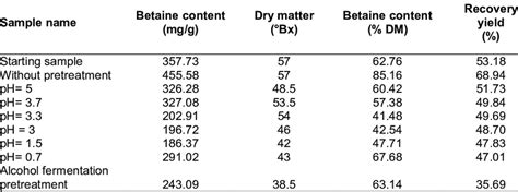 Betaine Content In The Starting Sample And Samples With Different Download Table