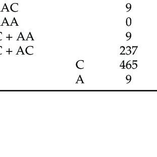 Genotype And Allele Distribution Of TIM 3 And LGALS9 SNPs Among CcRCC