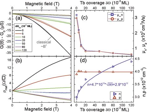 Color Online A Magnetoconductance Measurements Of Tb Bi After