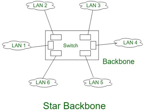 Types and Uses of Backbone Networks - GeeksforGeeks