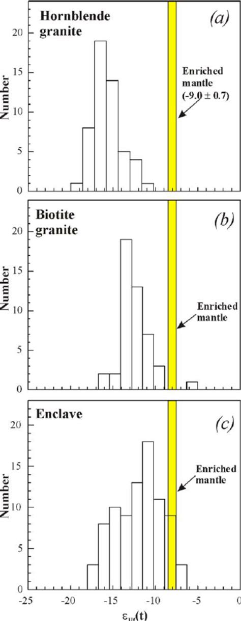 Histograms Of E Hf T Values For Zircons In A Hornblende