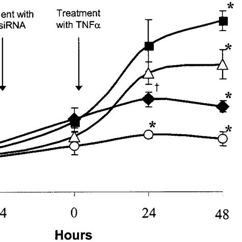 Alteration Of Huvec Cell Growth By Treatment With Tnf α And Or Snn