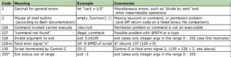 How To Print The Last Command Return Code In Bash