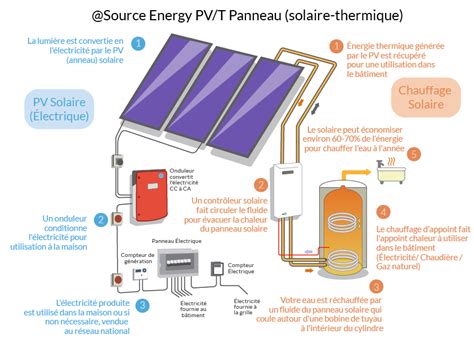 Panneau Hybride Photovoltaïque et Thermique Source Energy