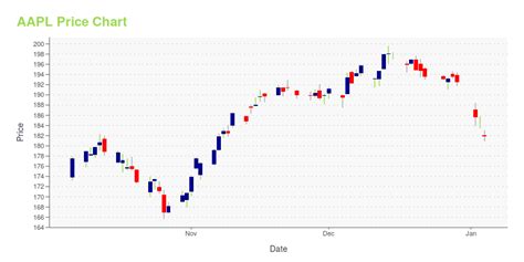 AAPL -- Is Its Stock Price A Worthy Investment? Learn More.