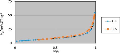 Nitrogen Adsorption And Desorption Curves Download Scientific Diagram