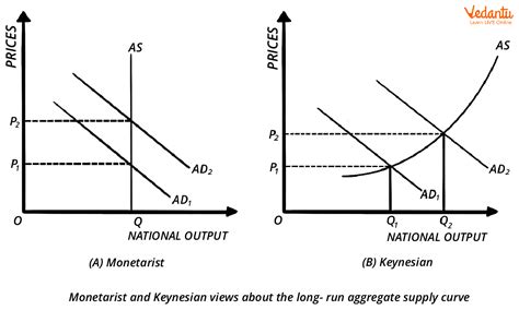 Keynesian Economics Vs Monetarist Economics Definitions Differences