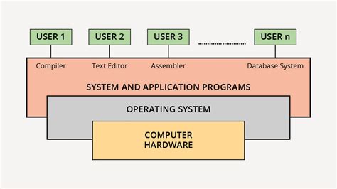 What Is An Operating System User Interface Functions And Features