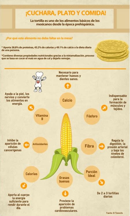 Infografía La Tortilla Mexicana Sinónimo De Plato Cuchara Y Comida