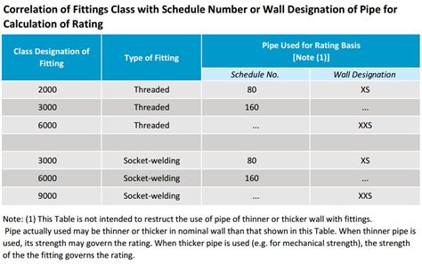 Ansi Pressure Rating Chart