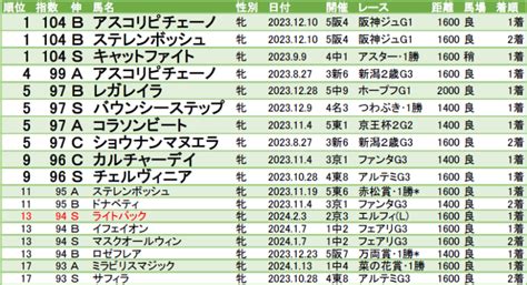 Lb指数ランキング 23 24クラシック編 20240204版 きさらぎ賞からビザンチンドリームとウォーターリヒト、エルフィンsライト