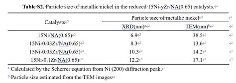 Particle Size From Xrd Vs Particle Size From Tem Researchgate