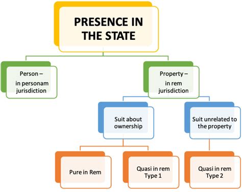 Personal Jurisdiction Diagram Quizlet