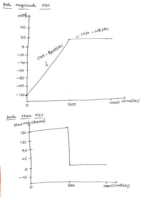 Draw The Bode Diagram For The Following Transfer Function So