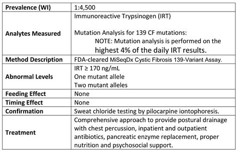 NBS CF Prevalence Wisconsin State Laboratory Of Hygiene