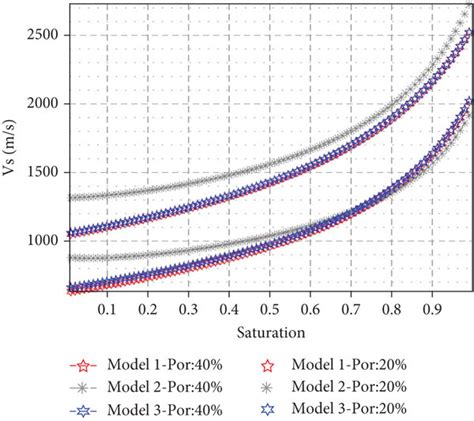 Relationship Of Vp Vs Poissons Ratio And Hydrate Saturation Of