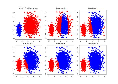 Multivariate Gaussian Distribution Clustering With Expectation Maximization In Python Lipman’s