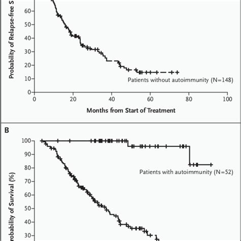 Kaplan Meier Estimates Of Relapse Free Survival Panel A And Overall