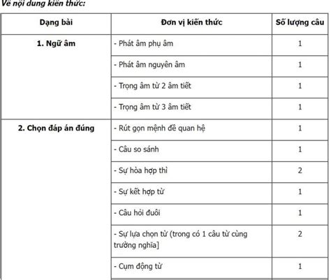 Ma trận và cấu trúc đề minh họa tiếng anh THPT quốc gia 2023