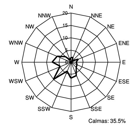 Frecuencia relativa porcentual de la dirección del viento en el período