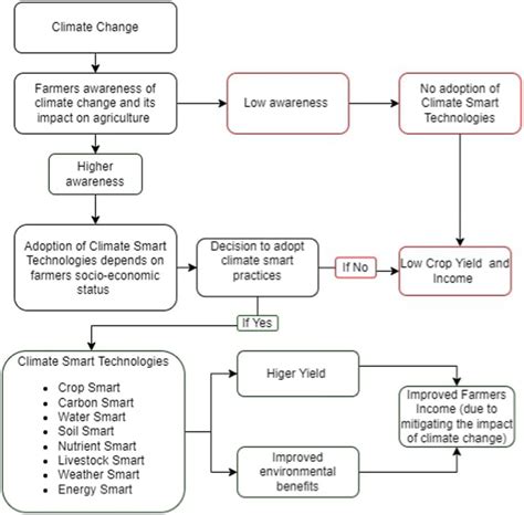 Frontiers Climate Smart Agriculture Technologies Adoption Among Small Scale Farmers A Case