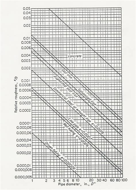 Pipe Roughness Chart After Moody B