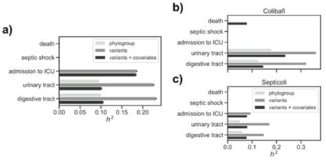 Narrow Sense Heritability H 2 Estimation For The Target Variables On