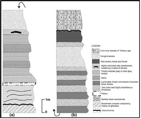 Lithologic Columns Showing A The Bafaka Sandstone Formation Overlain