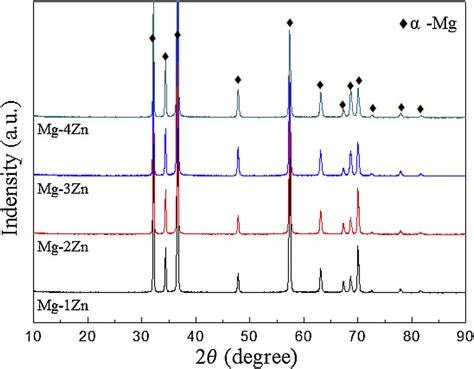 Xrd Patterns Of As Extruded Mg Zn Alloys Download Scientific Diagram