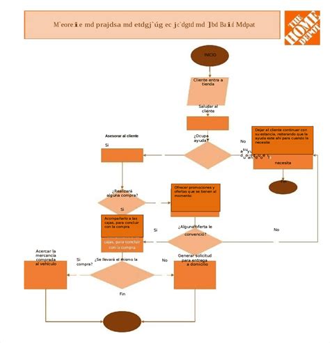 Diagrama De Proceso De Atencion Al Cliente Home Depot Esquemas Y