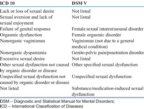 Comparison Of No Sociological Status Of Sexual Dysfunction Under Icd 10 Download Table