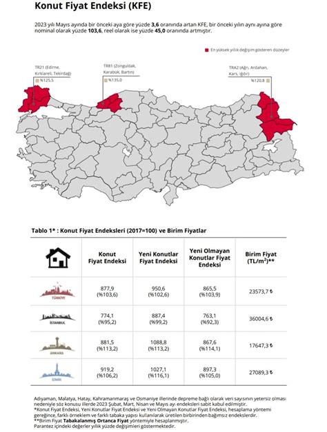Piyasa G Ndem On Twitter Tcmb Konut Fiyat Endeksi May S Konut