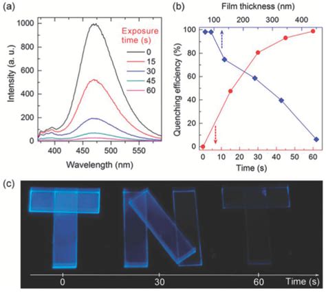 PDF Extremely Fast And Highly Selective Detection Of Nitroaromatic