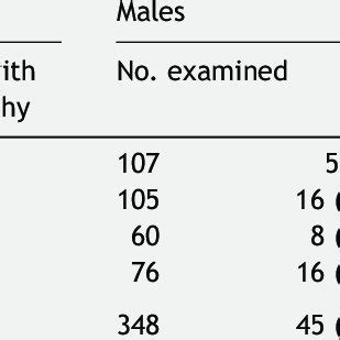 Age-specific prevalence of inguinal adenopathy | Download Scientific Diagram