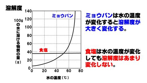 【中1理科】溶解度と再結晶のポイント Examee