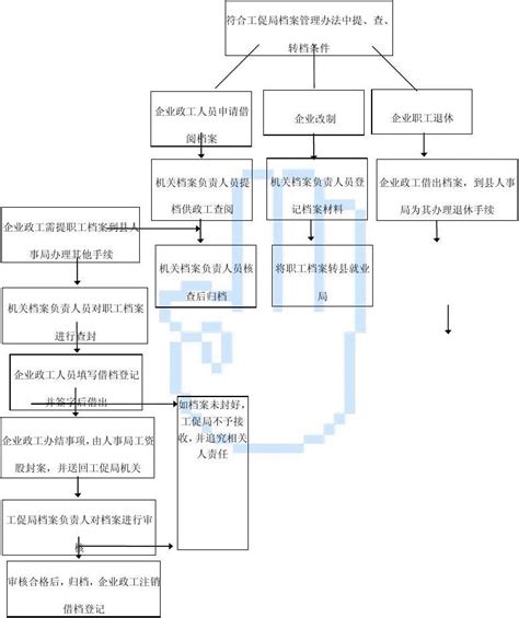 某县人事档案管理流程图word文档在线阅读与下载无忧文档