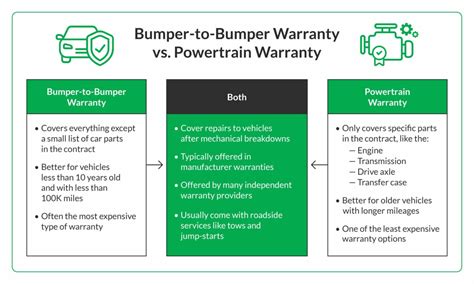 Powertrain Warranty A Complete Guide Engineerine