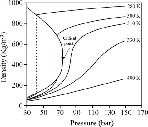 Densitypressure Phase Diagram At Different Temperature Levels For