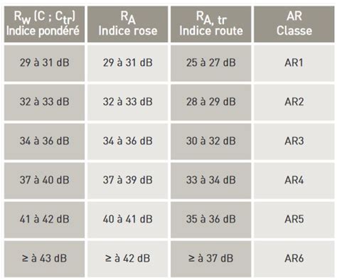 D Couvrir Imagen Indice D Affaiblissement Acoustique Formule Fr