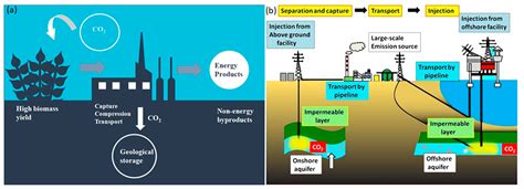 Energies Free Full Text The Review Of Carbon Capture Storage Technologies And Developing